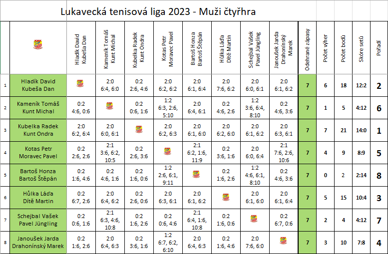 Muži čtyřhra