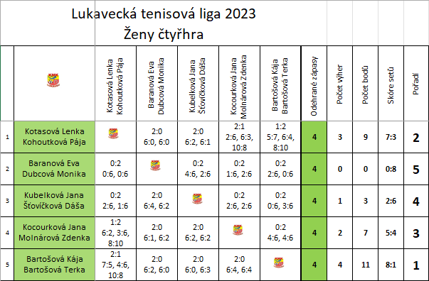 Ženy čtyřhra