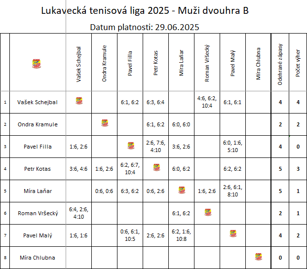 Muži dvouhra B