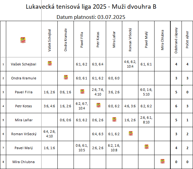 Muži dvouhra B
