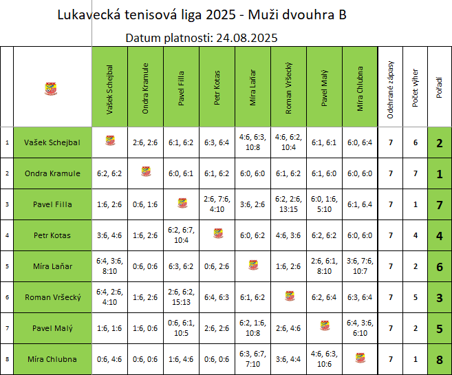 Muži dvouhra B