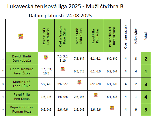 Muži čtyřhra B