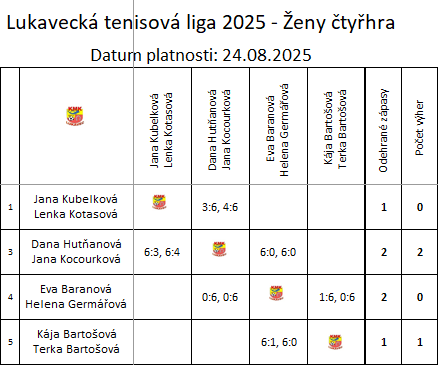Ženy čtyřhra