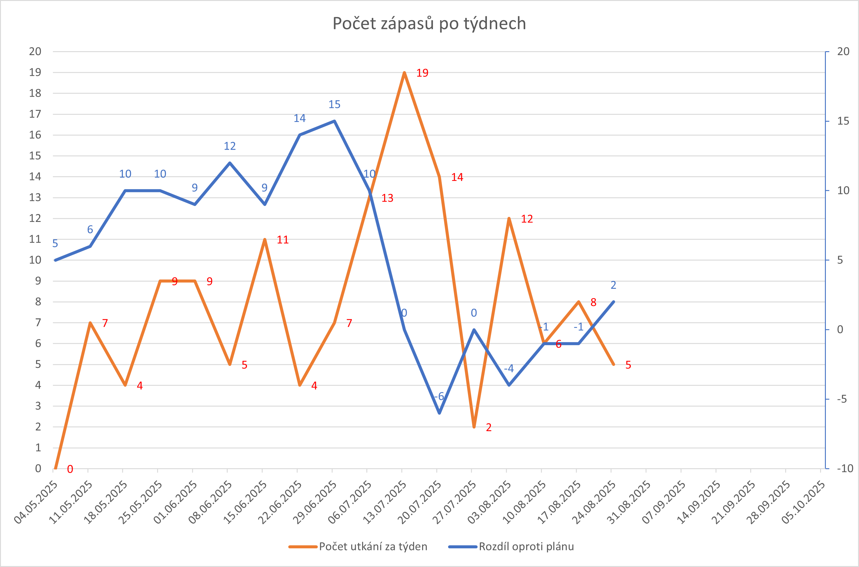 Přehled utkání po týdnech